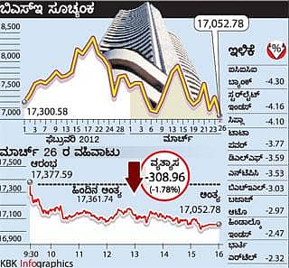 ಸೂಚ್ಯಂಕ: 309 ಅಂಶ ಕುಸಿತ