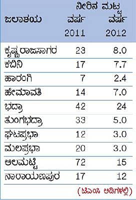 ಜಲಾಶಯ ನೀರಿನ ಮಟ್ಟ ಗಣನೀಯ ಕುಸಿತ