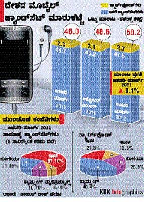 ಹ್ಯಾಂಡ್‌ಸೆಟ್ ಮಾರಾಟ, ರಫ್ತು ಹೆಚ್ಚಳ