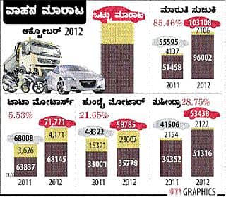 ದೀಪಾವಳಿ: ಕಾರು ಮಾರಾಟ ದಾಖಲೆ