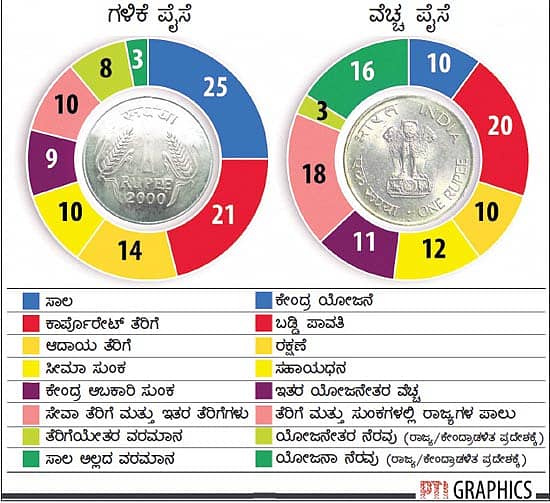 ಒಂದು ರೂಪಾಯಿ ಲೆಕ್ಕದಲ್ಲಿ ಬಜೆಟ್‌
