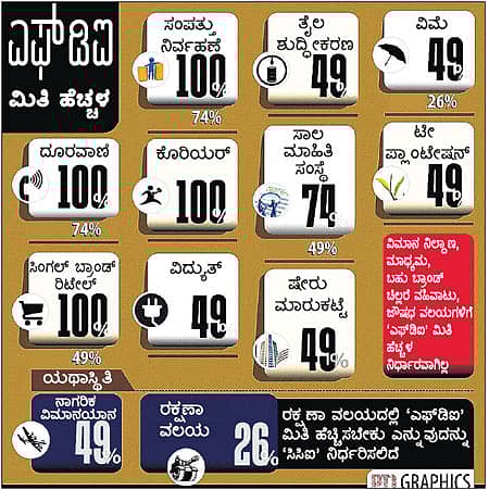 12ವಲಯಗಳಲ್ಲಿ ಎಫ್‌ಡಿಐ ಮಿತಿ ಹೆಚ್ಚಳ