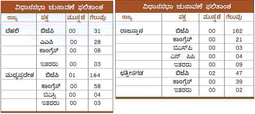 ಚುನಾವಣಾ ಫಲಿತಾಂಶ ವಿವರ