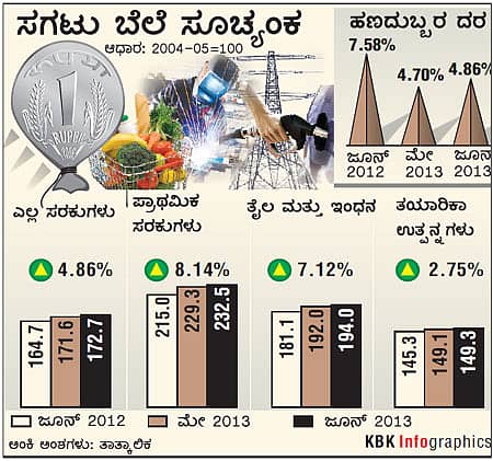 ಸಗಟು ಹಣದುಬ್ಬರ ಏರಿಕೆ