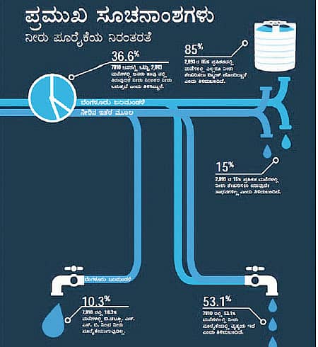 ನಗರಕ್ಕೆ ವಿವಿಧ ಮೂಲಗಳಿಂದ ಪೂರೈಕೆಯಾಗಿರುವ ಕುಡಿಯುವ ನೀರಿನ ವ್ಯವಸ್ಥೆಯ ಸ್ಥಿತಿಗತಿ