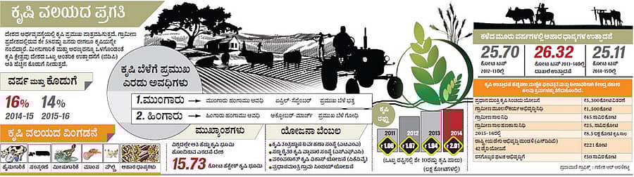 ಕೃಷಿ ವಲಯದ ಪ್ರಗತಿ