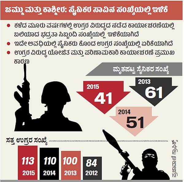 ಜಮ್ಮು ಮತ್ತು ಕಾಶ್ಮೀರ: ಸೈನಿಕರ ಸಾವಿನ ಸಂಖ್ಯೆಯಲ್ಲಿ ಇಳಿಕೆ
