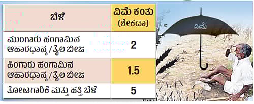 ಹೊಸ ಬೆಳೆ ವಿಮೆ: ಕೇಂದ್ರದ ಕೊಡುಗೆ