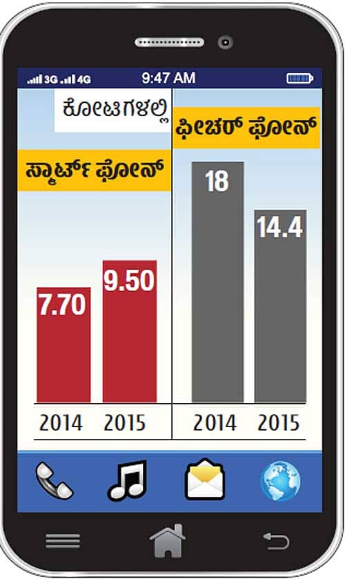 ಮೊಬೈಲ್‌ ಮಾರಾಟ ಏರಿಕೆ