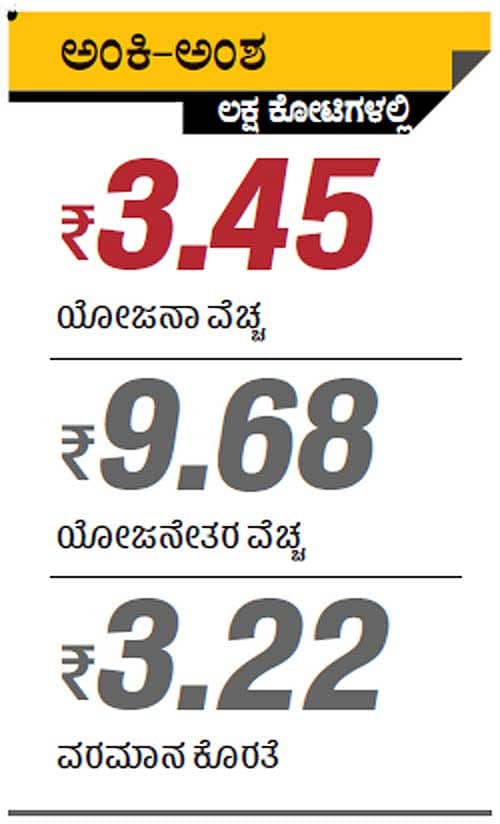 ವಿತ್ತೀಯ ಕೊರತೆ ₹4.88 ಲಕ್ಷ ಕೋಟಿ