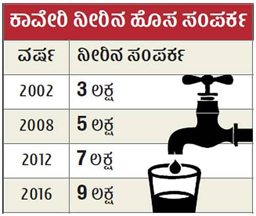 ತಿಂಗಳಲ್ಲಿ 80 ಸಾವಿರ ಮೀಟರ್ಗಳ ಬದಲು
