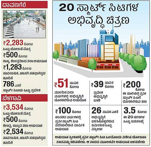 ಸ್ಮಾರ್ಟ್ ಸಿಟಿ ಪಟ್ಟಿಯಲ್ಲಿ ದಾವಣಗೆರೆ, ಬೆಳಗಾವಿ