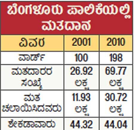 ಸಂಖ್ಯೆಯಲ್ಲಿ ಗರಿಷ್ಠ: ಮತದಾನದಲ್ಲಿ ಕನಿಷ್ಠ