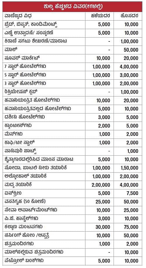 ವಾಣಿಜ್ಯ ಪರವಾನಗಿ ಶುಲ್ಕ ಹೆಚ್ಚಳ