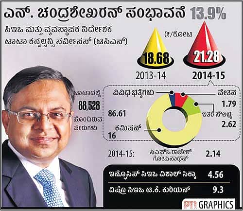 ಚಂದ್ರಶೇಖರನ್‌ ವೇತನ ₹ 21 ಕೋಟಿ