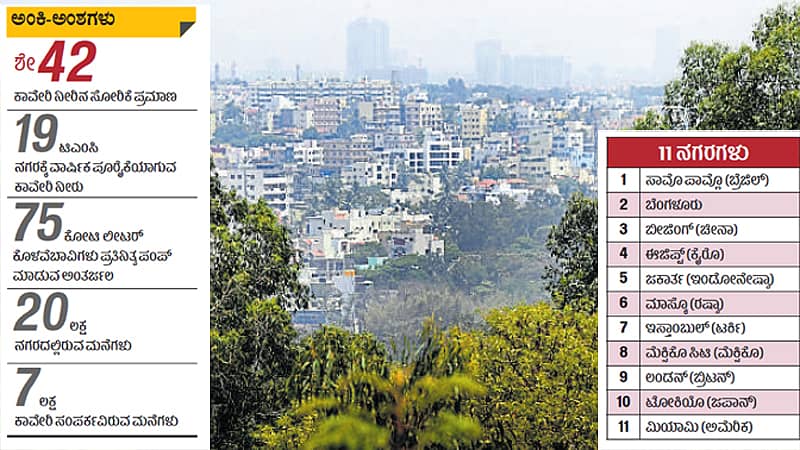 ಕುಡಿಯುವ ನೀರಿಗೆ ತೀವ್ರ ಬರ; ಜಗತ್ತಿನ 11 ನಗರಗಳಲ್ಲಿ ಬೆಂಗಳೂರಿಗೆ ಎರಡನೇ ಸ್ಥಾನ