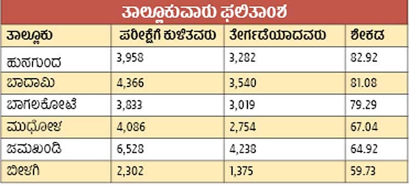 25ನೇ ಸ್ಥಾನಕ್ಕೆ ಬಡ್ತಿ ಪಡೆದ ಜಿಲ್ಲೆ
