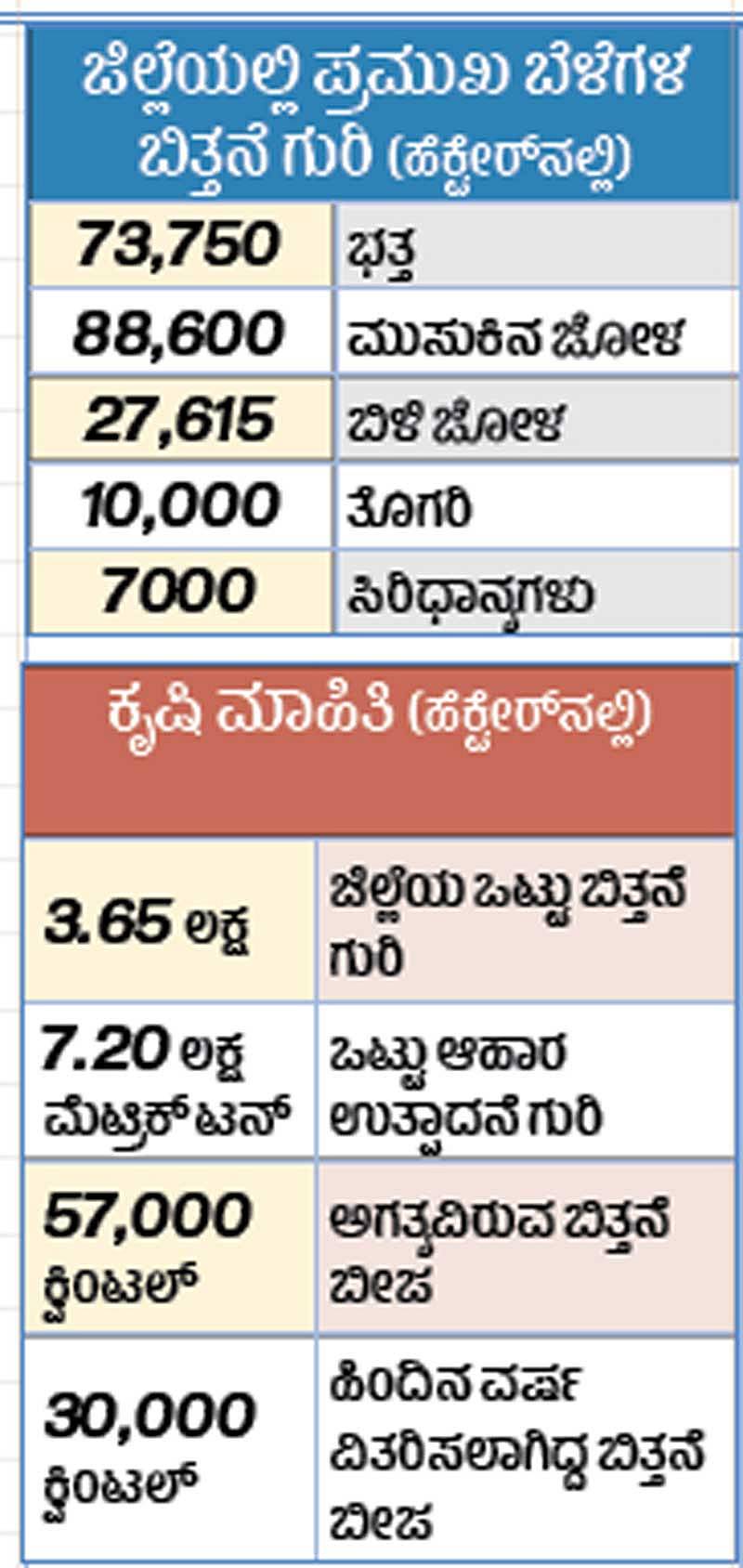 ಬಿತ್ತನೆಗೆ ಹದಗೊಂಡ ನೆಲ