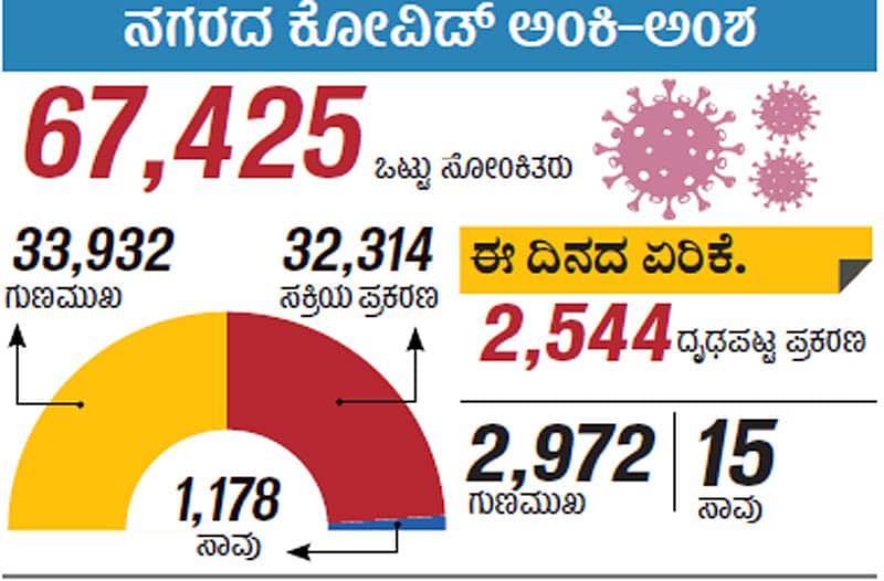 ಕೋವಿಡ್ ಸೋಂಕು ಪ್ರಮಾಣ