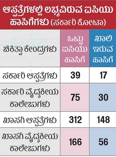 ಆಸ್ಪತ್ರೆಗಳ ತೀವ್ರ ನಿಗಾ ಘಟಕಗಳ (ಐಸಿಯು) ಅಂಕಿ–ಅಂಶ