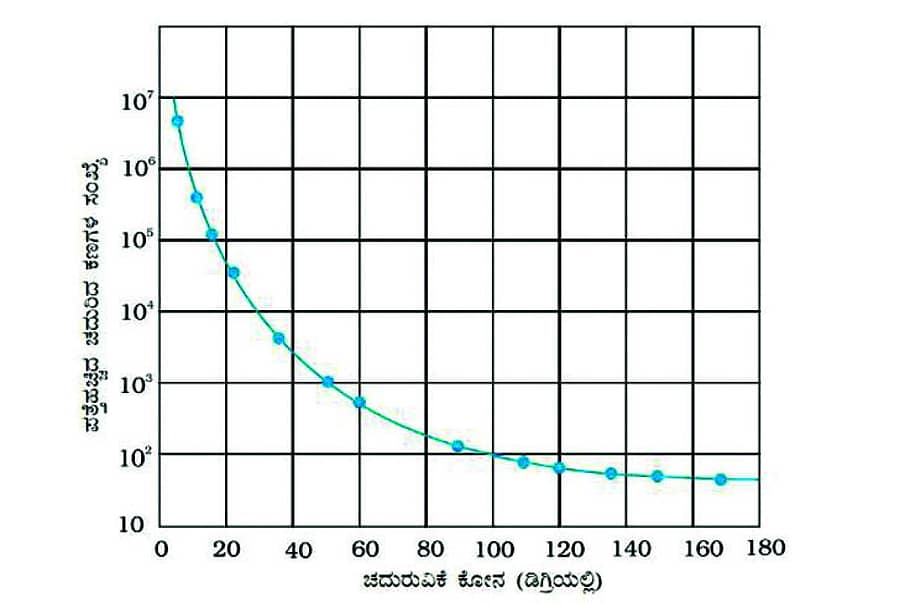 ಚದುರುವಿಕೆ ಕೋನ (ಡಿಗ್ರಿಯಲ್ಲಿ)