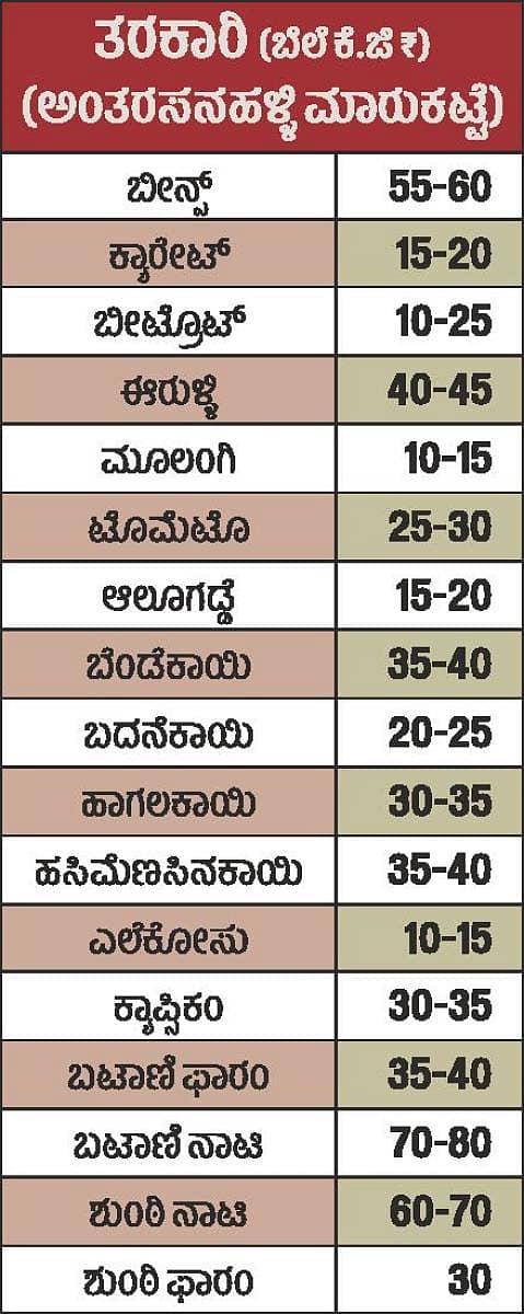 Tumkur Veg Table 14.02.2021
