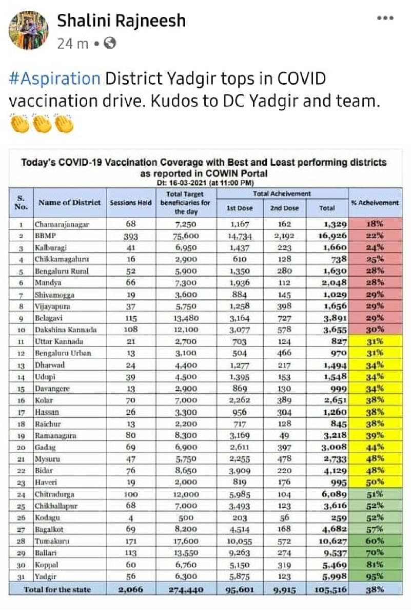 ನಂ.1 ಸ್ಥಾನಕ್ಕೇರಿದ್ದರಿಂದ ಡಾ.ಶಾಲಿನಿ ರಜನೀಶ ಅವರು ಫೇಸ್‌ಬುಕ್‌ನಲ್ಲಿ ಯಾದಗಿರಿ ಜಿಲ್ಲಾಧಿಕಾರಿ ಮತ್ತು ಆರೋಗ್ಯ ಇಲಾಖೆ ಸಿಬ್ಬಂದಿಗೆ ಅಭಿನಂದನೆ ತಿಳಿಸಿರುವುದು