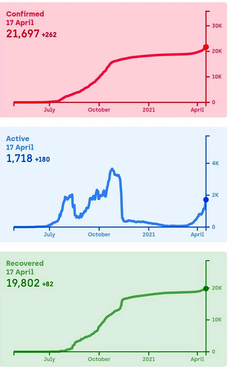ಜಿಲ್ಲೆಯಲ್ಲಿ ಕೋವಿಡ್ ಪ್ರಕರಣಗಳ ಗ್ರಾಫೀಕ್ ( ಸರ್ಕಾರದ ಕೋವಿಡ್ ವೆಬ್ಸೈಟ್)