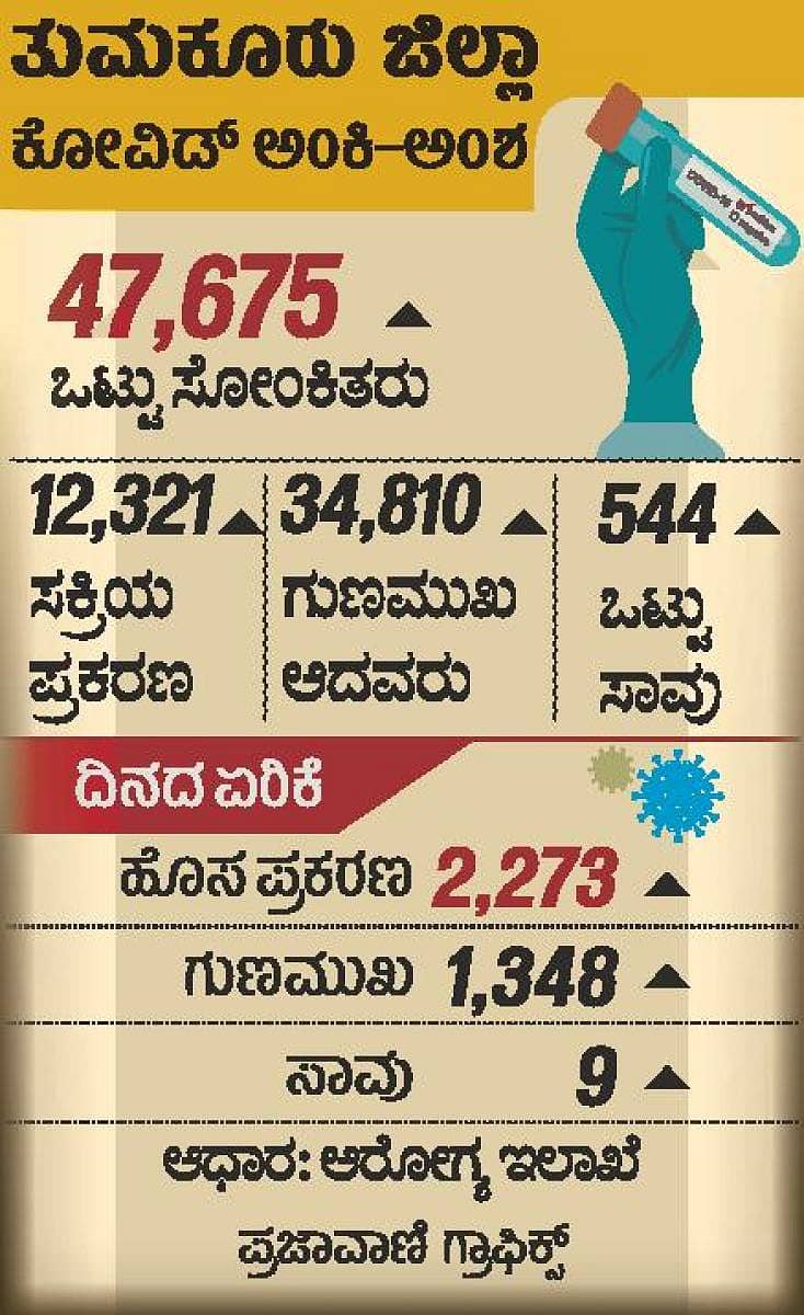 Tumakuru Covid Info-03052021.pdf