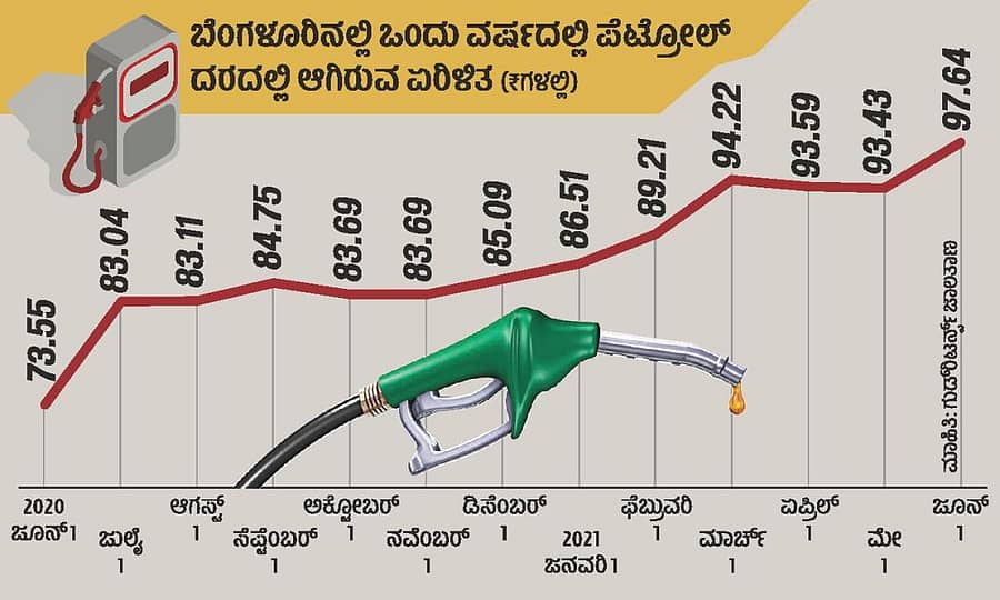 ಬೆಂಗಳೂರಿನಲ್ಲಿ ಒಂದು ವರ್ಷದಲ್ಲಿ ಪೆಟ್ರೋಲ್‌ ದರದಲ್ಲಿ ಆಗಿರುವ ಏರಿಳಿತ