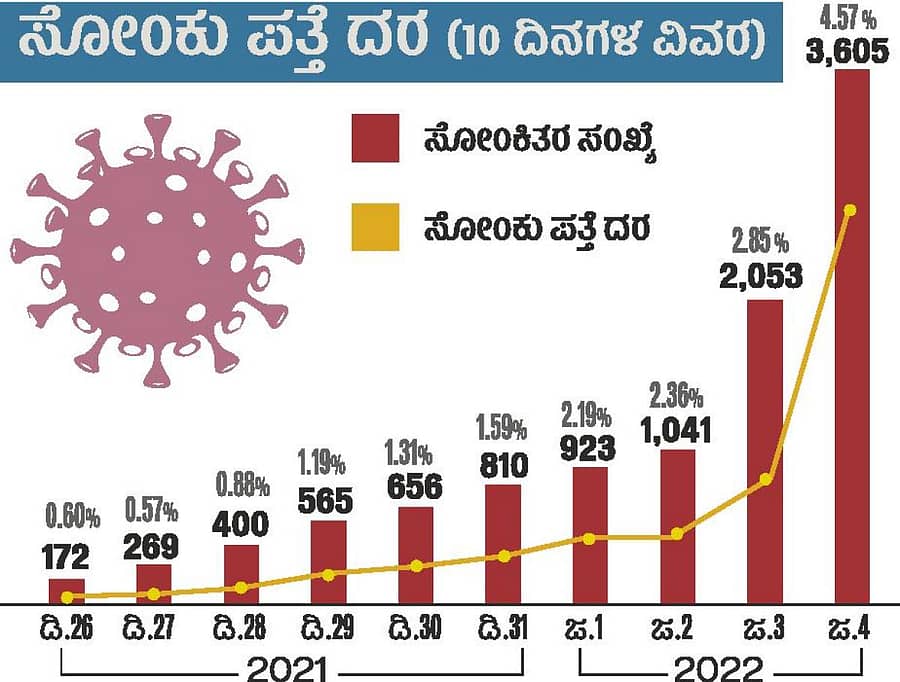 ಅತಿ ಹೆಚ್ಚು ಪ್ರಕರಣ ಪತ್ತೆಯಾದ ವಾರ್ಡ್ಗಳು (10 ದಿನಗಳಿಂದ ಈಚೆಗೆ)