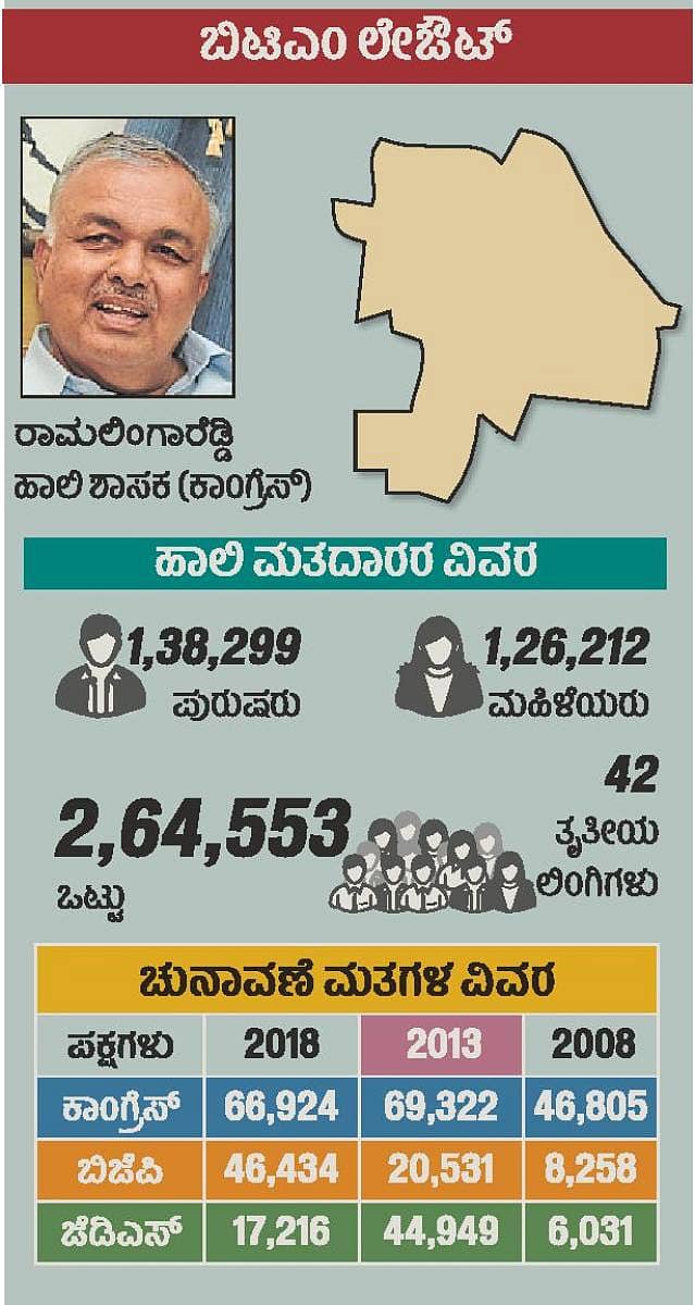 ಬಿಟಿಎಂ ಲೇಔಟ್ ಕ್ಷೇತ್ರ ಸ್ಥಿತಿ–ಗತಿ| ಕಾಂಗ್ರೆಸ್ ಓಟ ತಡೆಯಲು ಬಿಜೆಪಿ ತಂತ್ರ
