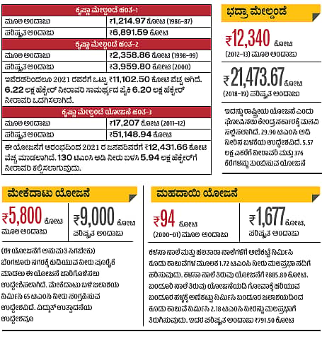 ಒಳನೋಟ: ‘ದಂಡೆ’ ಸೇರದ ಕೃಷ್ಣಾ ಮೇಲ್ದಂಡೆ