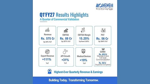 मोरपेन ने वित्त वर्ष 2027 की पहली तिमाही में अब तक का उच्चतम राजस्व और आय दर्ज की। EBITDA में 207% और PAT में 394% की वृद्धि हुई। सीडीएमओ कार्यक्रम ने पुरंतया व्यावसायीक चरण में प्रवेश किया।