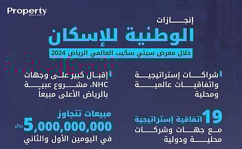 إنفوجراف: إنجازات الوطنية للإسكان خلال معرض سيتي سكيب العالمي 2024