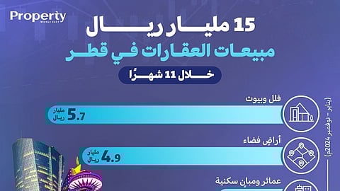 15 مليار ريال مبيعات العقارات في قطر خلال 11 شهرًا