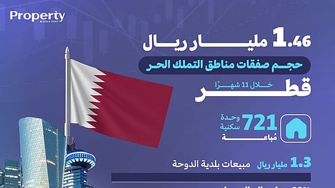 1.4 مليار ريال حجم صفقات مناطق التملك الحر في قطر خلال 11 شهرًا