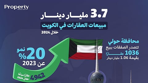 3.72 مليار دينار مبيعات العقارات في الكويت خلال 2024