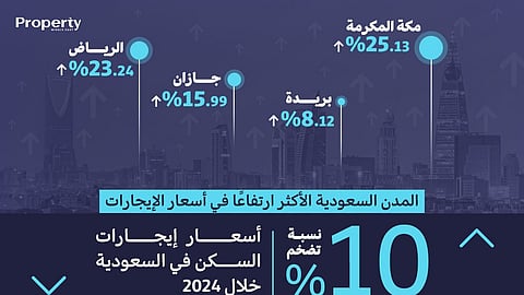 %10 نسبة تضخم أسعار إيجارات السكن في السعودية خلال 2024