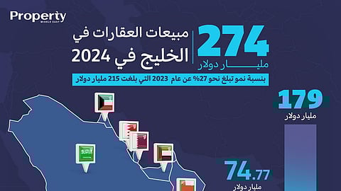 274 مليار دولار مبيعات العقارات في الخليج في 2024