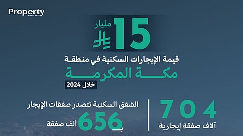 ارتفاع الإيجارات بمكة المكرمة إلى 15 مليار ريال (+18%) في 2024
