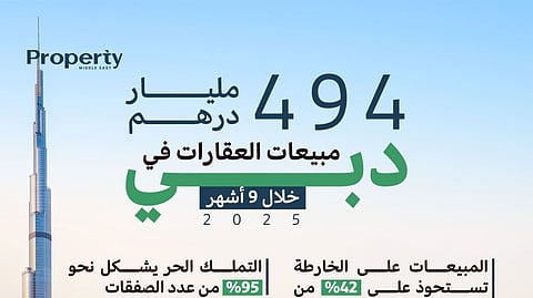 494 مليار درهم مبيعات العقارات في دبي خلال 9 أشهر
