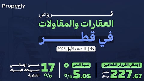 ارتفاع قروض العقارات والمقاولات في قطر
