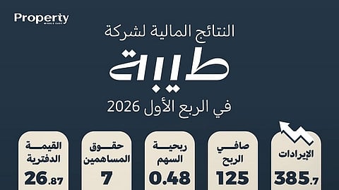 النتائج المالية لشركة طيبة للاستثمار في الربع الأول 2026