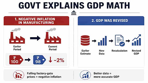 Alt="Govt explains GDP math of Q1FY27 data"