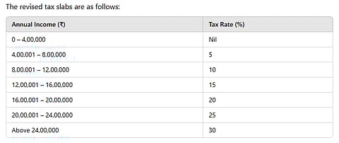 In a landmark move to bolster the middle class and stimulate economic growth, India's Finance Minister, Nirmala Sitharaman, announced a significant increase in the income tax exemption limit during the Union Budget presentation on February 1, 2025. Under the new tax regime, individuals with an annual income of up to ₹12 lakh will be exempt from paying income tax.

For salaried individuals, the standard deduction has been increased to ₹75,000, effectively making income up to ₹12.75 lakh tax-free.

m.economictimes.com



This initiative is expected to enhance disposable incomes, thereby boosting consumption and savings among middle-class households. The government estimates an annual revenue loss of approximately ₹1 lakh crore due to this tax relief but believes the move will invigorate domestic demand amid global economic uncertainties.

Industry leaders have lauded the initiative. Kamal Bali, President and Managing Director of Volvo Group India, noted that the tax cuts would result in significant savings for personal taxpayers, thereby increasing discretionary spending.

However, some analysts, including Christian de Guzman from Moody's, have expressed concerns about constrained revenue growth despite the emphasis on capital expenditure.

These measures reflect the government's commitment to supporting the middle class and revitalizing the economy through increased consumer spending.