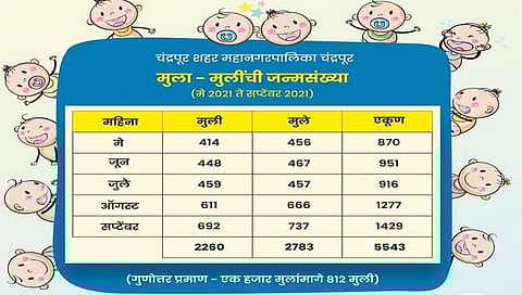 चंद्रपूर महानगरपालिका : पाच महिन्यात ५ हजार ४४३ नवजात बालकांचा जन्म