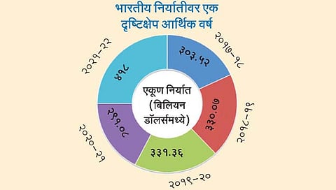 आयात-निर्यात 1 ट्रिलियन डॉलर्सवर