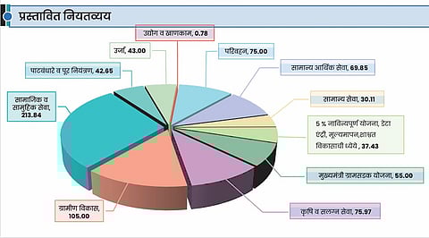 पुणे : जिल्हा वार्षिक योजना आता हजार कोटींची; 130 कोटींची वाढ