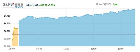 Stock Market Updates | FII ची गुंतवणूक वाढली! सेन्सेक्सची रेकॉर्ड ब्रेक कामगिरी! ६४,५५० पार